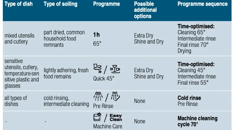 A description of every dishwasher programme in a dishwasher user manual